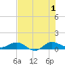 Great Pocket tide chart for Monday, July 1, 2024
