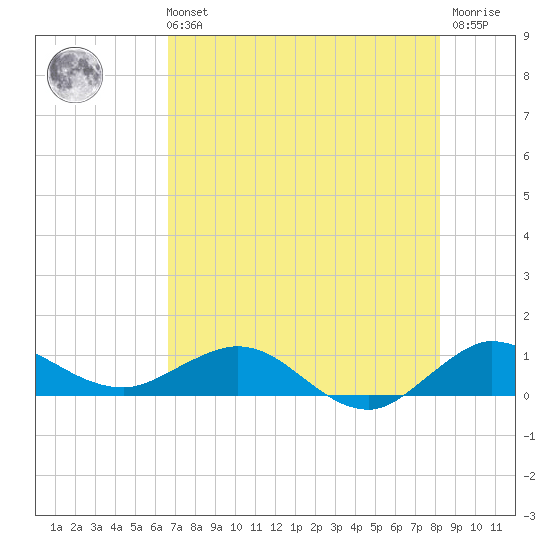 Great Pocket tide chart for Sunday, July 21, 2024