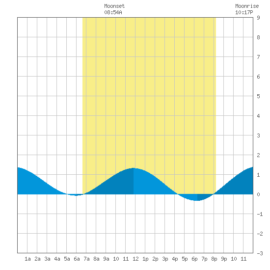 Great Pocket tide chart for Tuesday, July 23, 2024