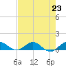 Great Pocket tide chart for Tuesday, July 23, 2024