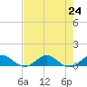 Great Pocket tide chart for Wednesday, July 24, 2024