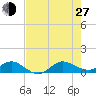 Great Pocket tide chart for Saturday, July 27, 2024
