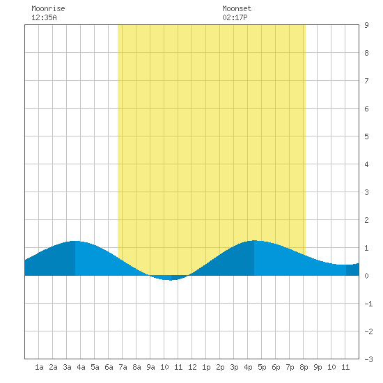 Great Pocket tide chart for Sunday, July 28, 2024
