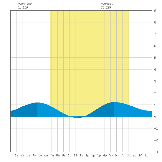 Great Pocket tide chart for Monday, July 29, 2024