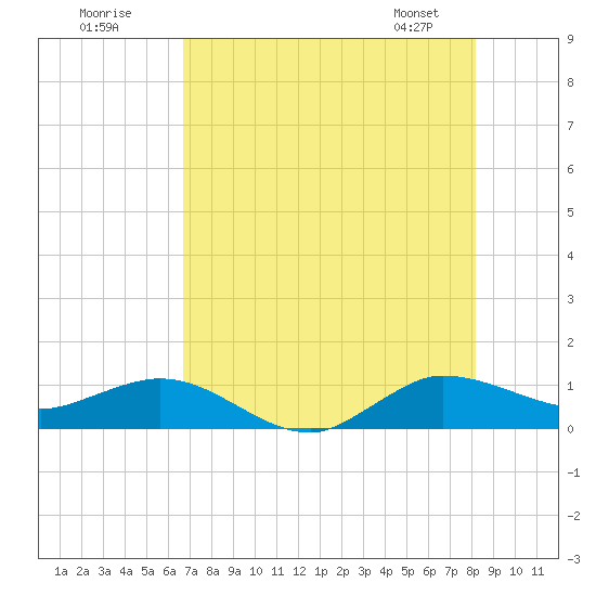 Great Pocket tide chart for Tuesday, July 30, 2024