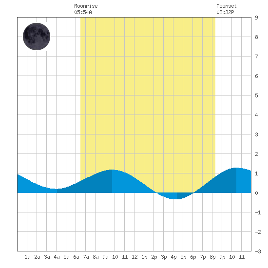 Great Pocket tide chart for Friday, July 5, 2024