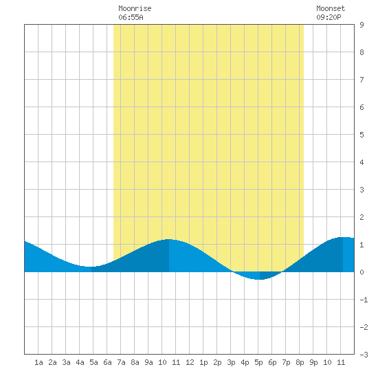 Great Pocket tide chart for Saturday, July 6, 2024