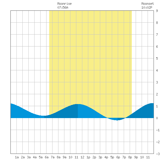 Great Pocket tide chart for Sunday, July 7, 2024