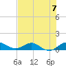 Great Pocket tide chart for Sunday, July 7, 2024