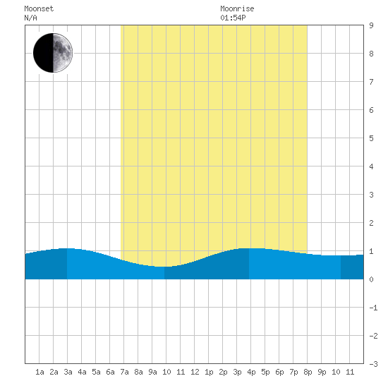 Great Pocket tide chart for Monday, August 12, 2024