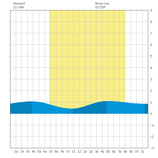Great Pocket tide chart for Tuesday, August 13, 2024