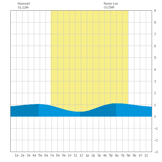 Great Pocket tide chart for Wednesday, August 14, 2024