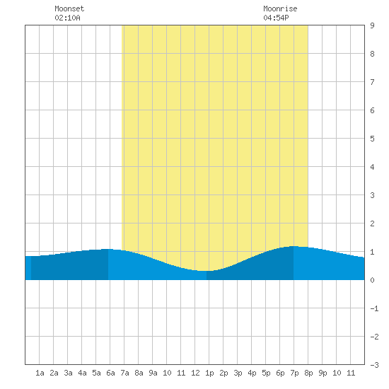 Great Pocket tide chart for Thursday, August 15, 2024