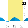 Great Pocket tide chart for Thursday, August 22, 2024