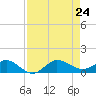 Great Pocket tide chart for Saturday, August 24, 2024