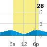Great Pocket tide chart for Wednesday, August 28, 2024