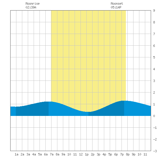 Great Pocket tide chart for Thursday, August 29, 2024