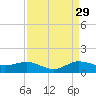 Great Pocket tide chart for Thursday, August 29, 2024