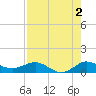 Great Pocket tide chart for Friday, August 2, 2024