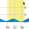 Great Pocket tide chart for Monday, August 5, 2024