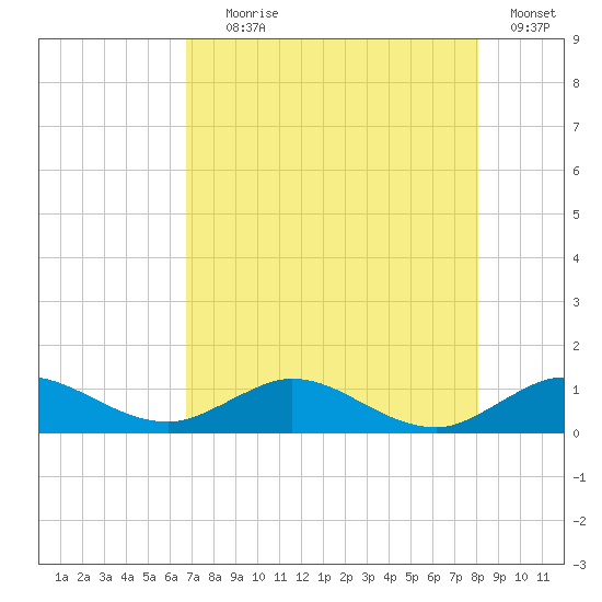 Great Pocket tide chart for Tuesday, August 6, 2024