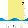 Great Pocket tide chart for Wednesday, August 7, 2024