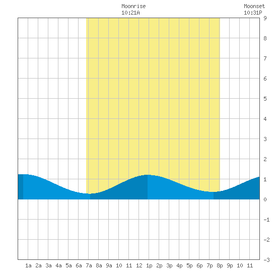 Great Pocket tide chart for Thursday, August 8, 2024