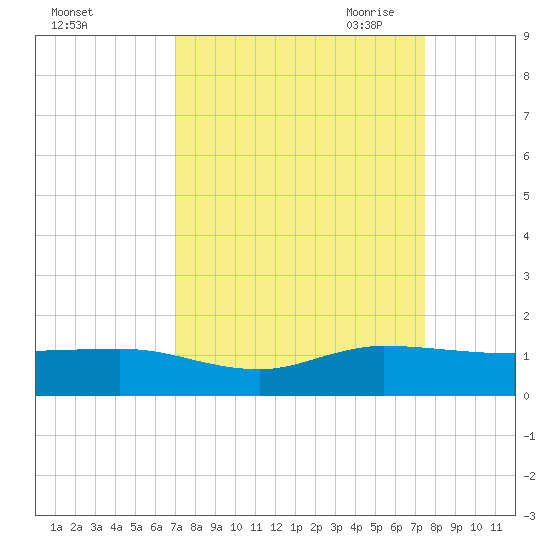 Great Pocket tide chart for Thursday, September 12, 2024