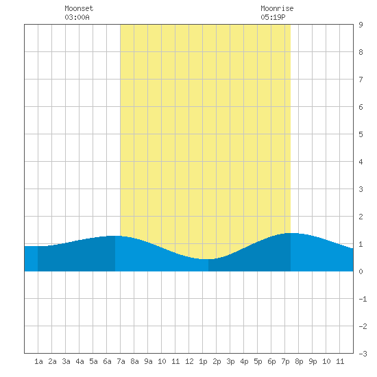 Great Pocket tide chart for Saturday, September 14, 2024