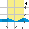 Great Pocket tide chart for Saturday, September 14, 2024