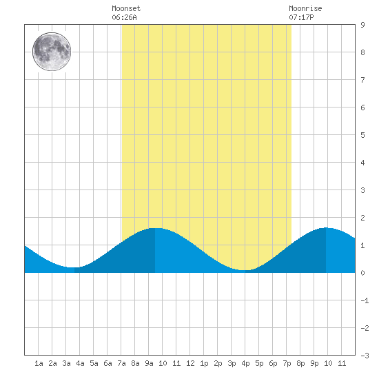 Great Pocket tide chart for Tuesday, September 17, 2024