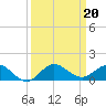 Great Pocket tide chart for Friday, September 20, 2024
