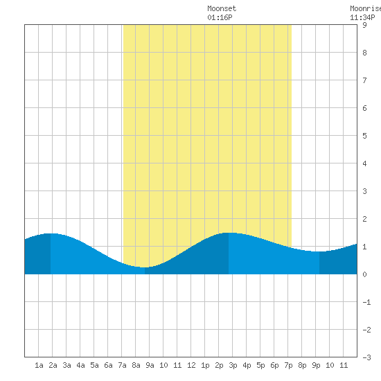 Great Pocket tide chart for Monday, September 23, 2024