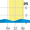 Great Pocket tide chart for Wednesday, September 25, 2024