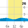 Great Pocket tide chart for Thursday, September 26, 2024