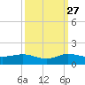 Great Pocket tide chart for Friday, September 27, 2024