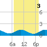 Great Pocket tide chart for Tuesday, September 3, 2024