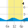 Great Pocket tide chart for Wednesday, September 4, 2024