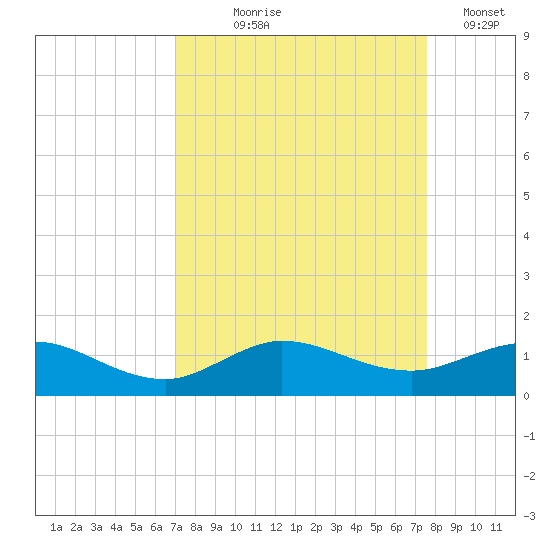 Great Pocket tide chart for Friday, September 6, 2024
