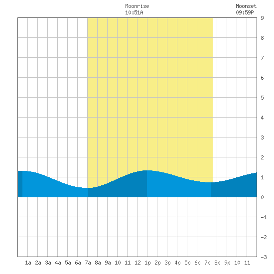Great Pocket tide chart for Saturday, September 7, 2024