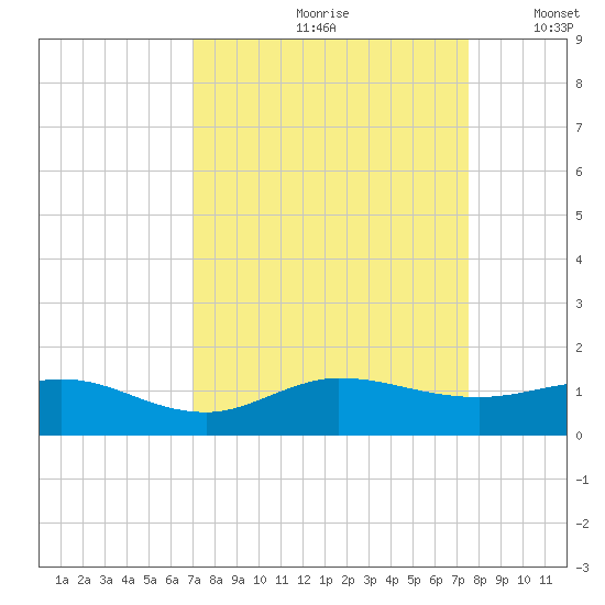 Great Pocket tide chart for Sunday, September 8, 2024