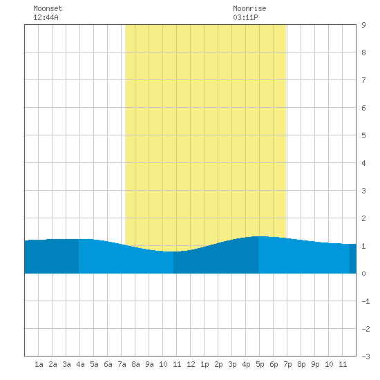 Great Pocket tide chart for Friday, October 11, 2024