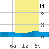 Great Pocket tide chart for Friday, October 11, 2024