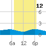 Great Pocket tide chart for Saturday, October 12, 2024