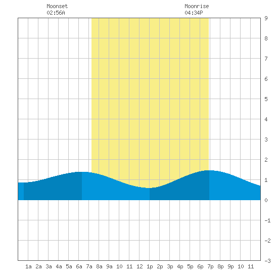 Great Pocket tide chart for Sunday, October 13, 2024