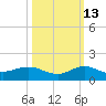 Great Pocket tide chart for Sunday, October 13, 2024