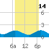 Great Pocket tide chart for Monday, October 14, 2024