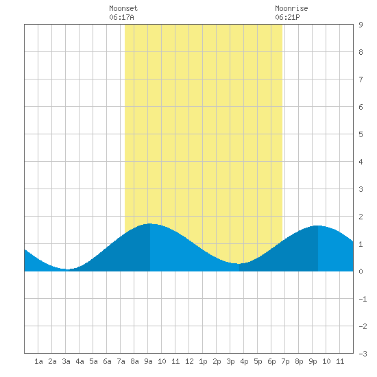Great Pocket tide chart for Wednesday, October 16, 2024