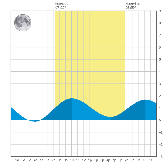 Great Pocket tide chart for Thursday, October 17, 2024