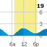 Great Pocket tide chart for Saturday, October 19, 2024